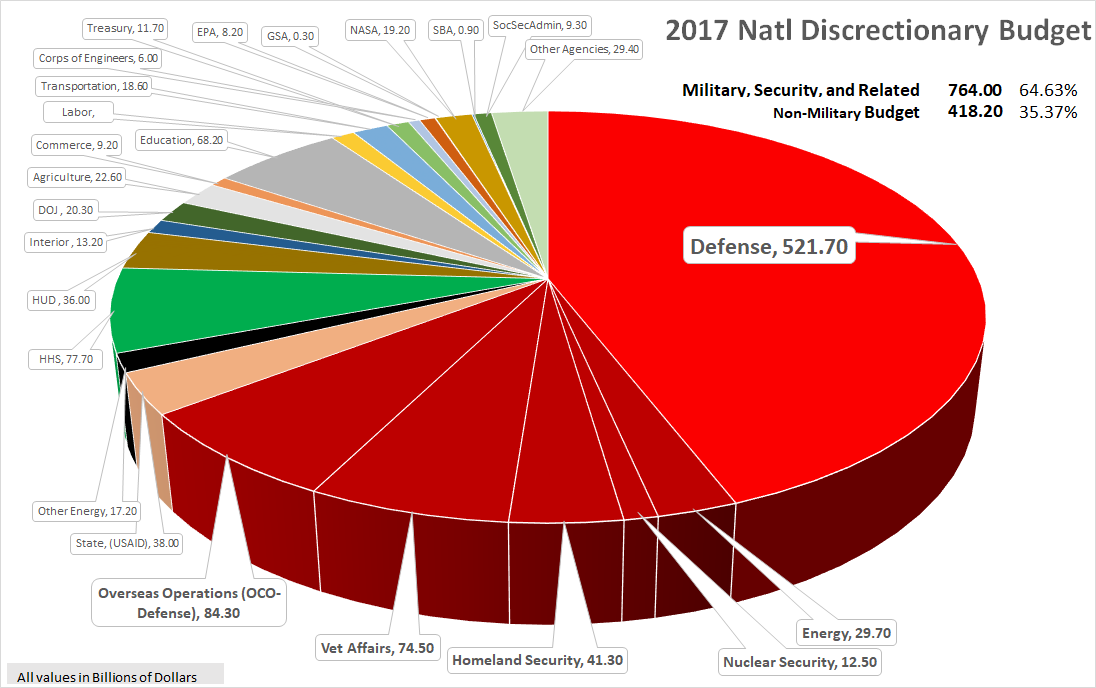 2017 Discretionary Budget - with Exposure of Military and Related